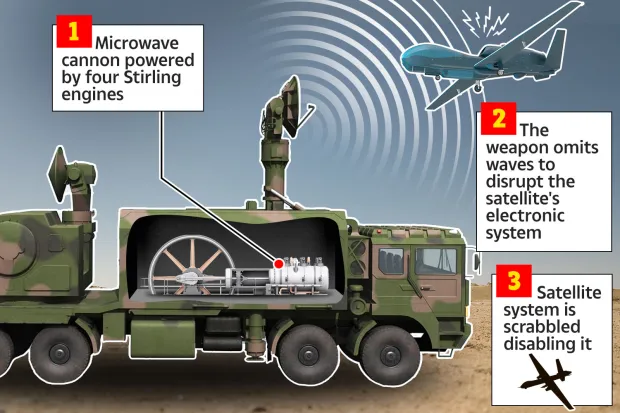 Uji Coba Senjata Microwaves Buatan China yang Bikin Satelit Dunia Ketar-Ketir!
